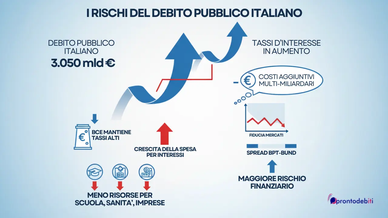 infografica di pronto debiti che illustra i rischi dell'aumento del debito pubblico italiano 2026-2028