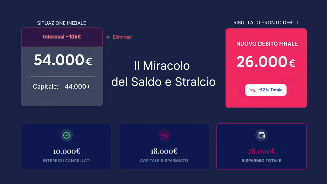 infografica che mostra caso di successo nella rinegoziazione debito di oltre il 50%